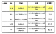 喜报—— 天美传媒
在2024年贵州省高校思想政治理论课教学大比武活动中获佳绩